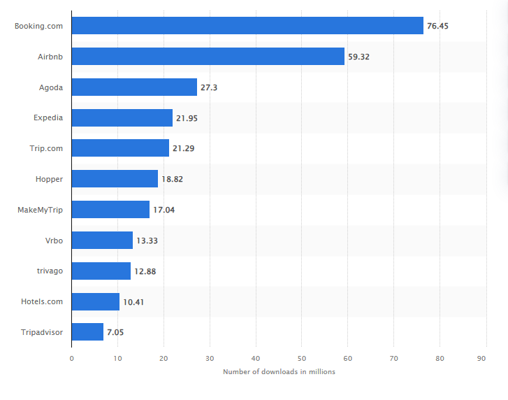 Market Potential of Airbnb Mobile App