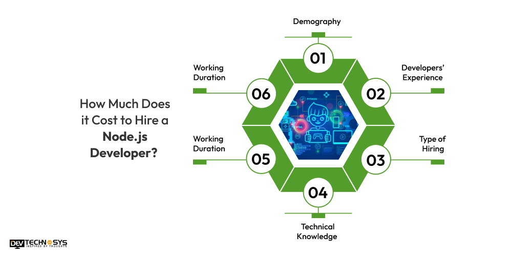 How Much Does it Cost to Hire a Node.js Developer