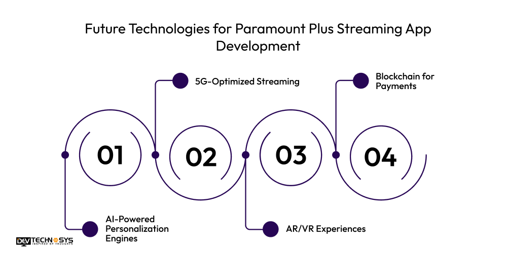 Future Technologies for Paramount Plus Streaming App Development